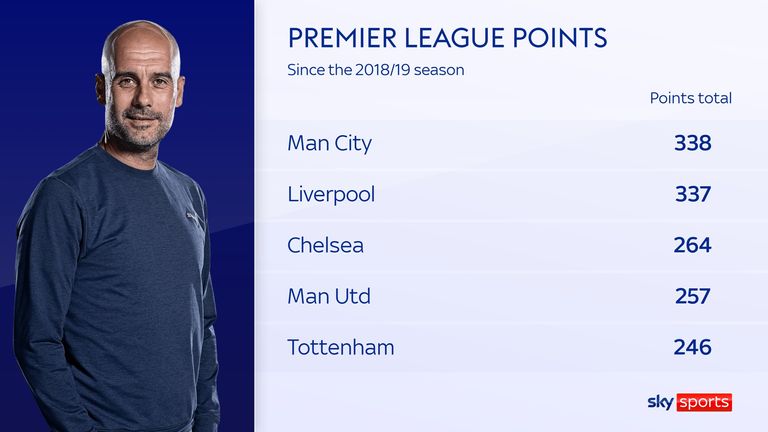 Pep Guardiola scored the most points for Manchester City since the 2018/19 season