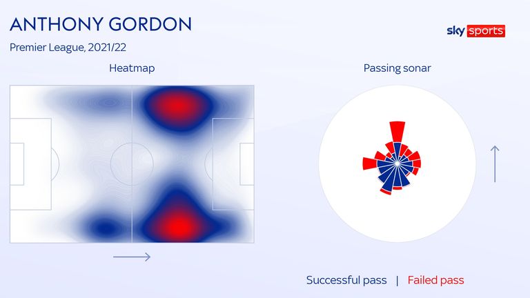 Anthony Gordon and Sonar pass heat map for Everton in the Premier League season