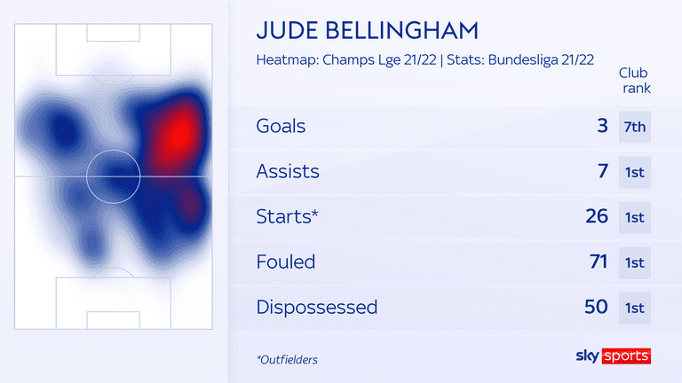 Judd Bellingham is the most fouled player in the Bundesliga this season and has impressed in a variety of midfield roles for Borussia Dortmund.