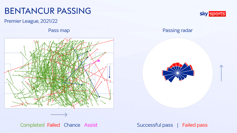 Rodrigo Bentancur has a passing accuracy rate of nearly 90 percent
