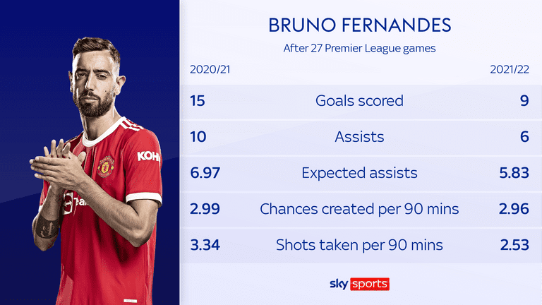 Fernandez & # 39;  Production has decreased this season compared to the same point in the previous campaign