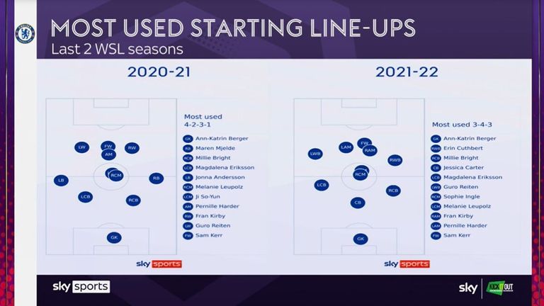 Chelsea's most used squad in 2020-21 / 2023-22