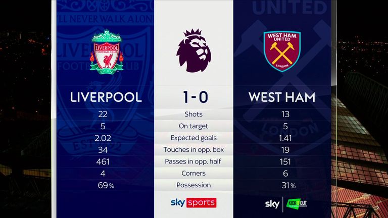 Both sides had five shots on target at Anfield - with West Ham having nothing to show for their xG of 1.41