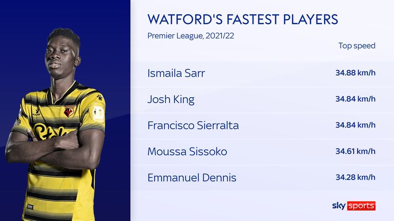 Ismailia Sarr is the fastest Watford player in the Premier League this season