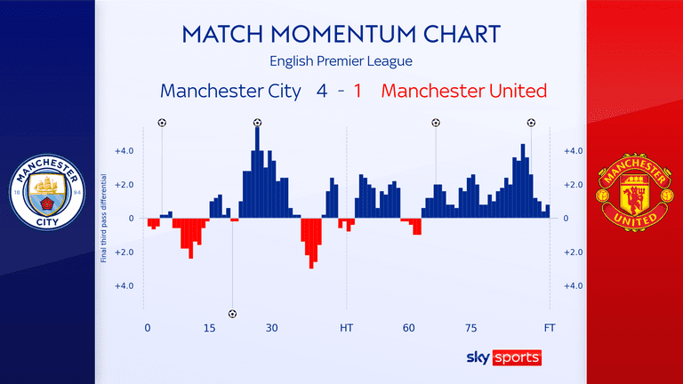 The number of passes each team made in the final third through the Manchester derby demonstrates Manchester City's dominance, particularly in the final stages.