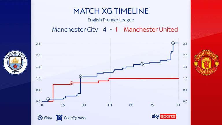 Manchester United didn't have a shot in the second half as Man City capitalized on their dominance