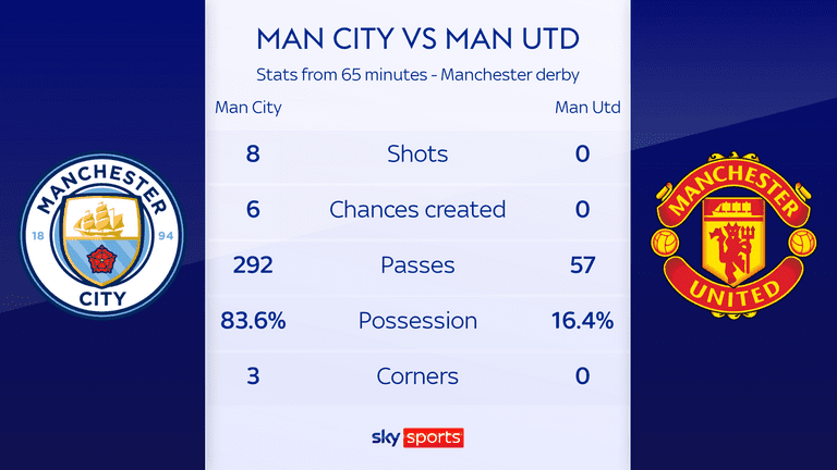 In the last 25 minutes, Manchester City completely dominated the derby