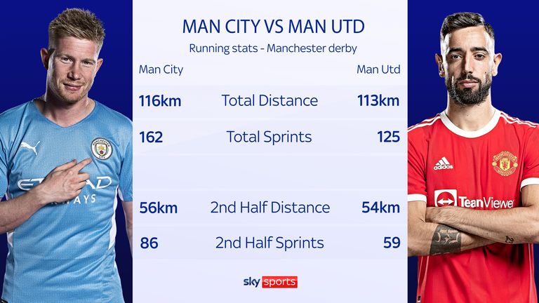 Manchester City topped Manchester United in current statistics - especially in the second half 