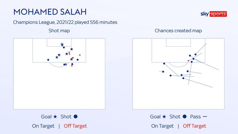 chances of salah shots