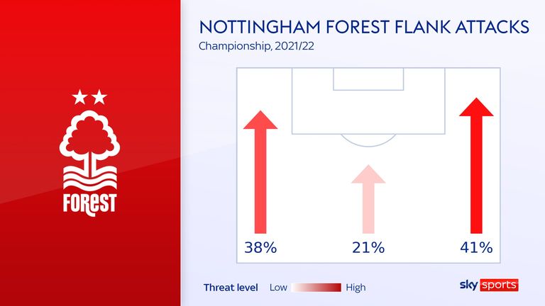 Nottingham Forest's attacks on the wing in the championship this season