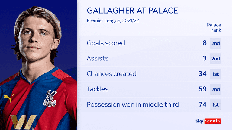 Conor Gallagher scored eight goals and scored three assists for Palace