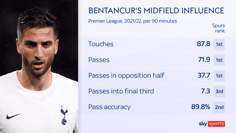 Rodrigo Bentancur was hugely influential at Tottenham's possession