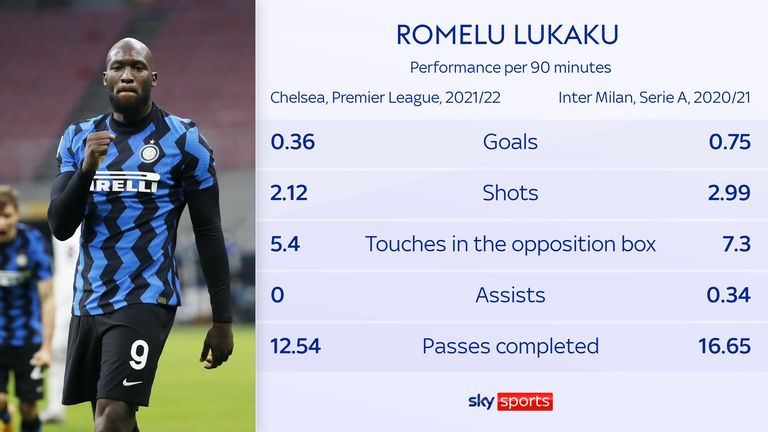 Romeli Lukaku for Chelsea compared to Inter Milan