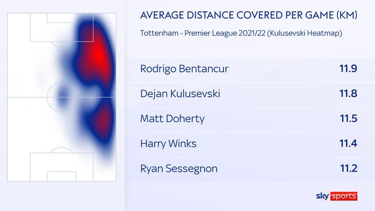 Statistics for Dejan Kulusevsky